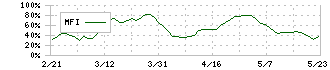 物語コーポレーション(3097)のMFI