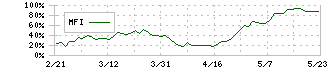 三越伊勢丹ホールディングス(3099)のMFI