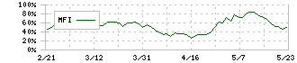 東洋紡(3101)のMFI