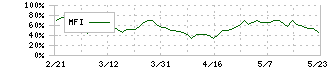 ユニチカ(3103)のMFI