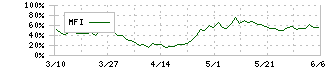 日清紡ホールディングス(3105)のMFI