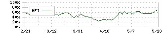 クラボウ(3106)のMFI