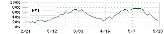 ダイワボウホールディングス(3107)のMFI