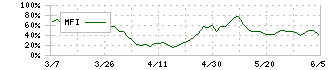 シキボウ(3109)のMFI