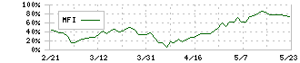 日東紡(3110)のMFI