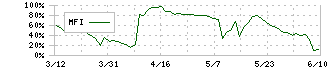 オーミケンシ(3111)のMFI