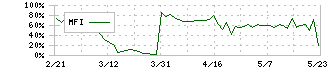 ＵＮＩＶＡ・Ｏａｋホールディングス(3113)のMFI