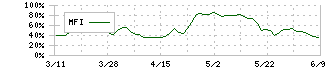 トヨタ紡織(3116)のMFI