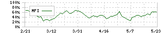 マーチャント・バンカーズ(3121)のMFI