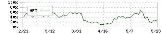 サイボー(3123)のMFI