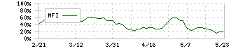 マクニカホールディングス(3132)のMFI