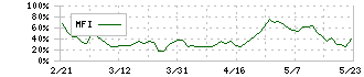 海帆(3133)のMFI