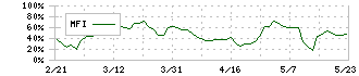 マーケットエンタープライズ(3135)のMFI