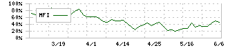 エコノス(3136)のMFI