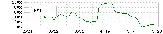 ファンデリー(3137)のMFI