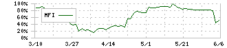 富士山マガジンサービス(3138)のMFI