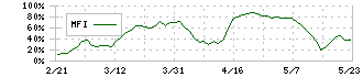 ラクト・ジャパン(3139)のMFI