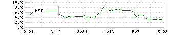 ウエルシアホールディングス(3141)のMFI