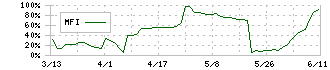 オーウイル(3143)のMFI