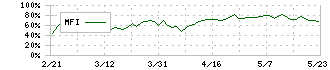 クリエイトＳＤホールディングス(3148)のMFI