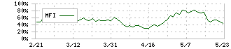 グリムス(3150)のMFI