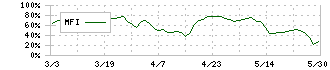 バイタルケーエスケー・ホールディングス(3151)のMFI