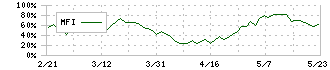 八洲電機(3153)のMFI