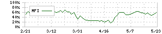 メディアスホールディングス(3154)のMFI