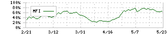 レスター(3156)のMFI