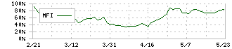 ジオリーブグループ(3157)のMFI