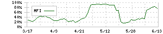 丸善ＣＨＩホールディングス(3159)のMFI