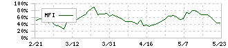 大光(3160)のMFI