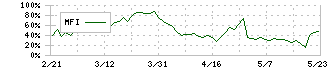 アゼアス(3161)のMFI