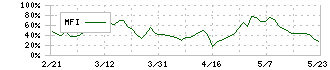 ＯＣＨＩホールディングス(3166)のMFI