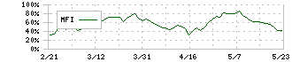 ＴＯＫＡＩホールディングス(3167)のMFI