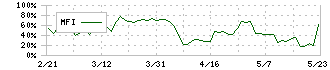 ミサワ(3169)のMFI