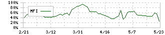 ティーライフ(3172)のMFI