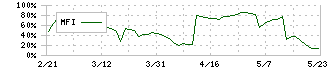 ハピネス・アンド・ディ(3174)のMFI