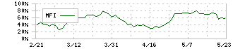 三洋貿易(3176)のMFI