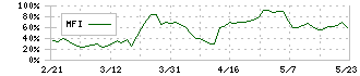 ありがとうサービス(3177)のMFI