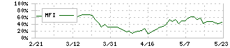 チムニー(3178)のMFI