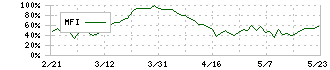 シュッピン(3179)のMFI