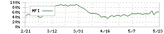 ビューティガレージ(3180)のMFI