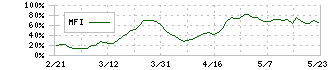 オイシックス・ラ・大地(3182)のMFI