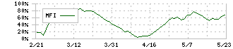 ウイン・パートナーズ(3183)のMFI