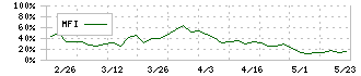 ＩＣＤＡホールディングス(3184)のMFI