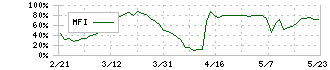 夢展望(3185)のMFI