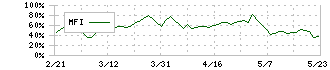 ネクステージ(3186)のMFI