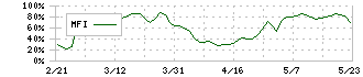 サンワカンパニー(3187)のMFI