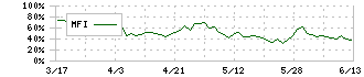 ジョイフル本田(3191)のMFI